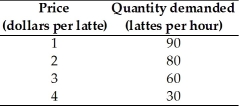   -The table above gives the demand schedule for lattes at the Bottomless Cup.If the price of a latte is $3,then the quantity of lattes demanded is ________ an hour. A) 90 B) 30 C) 80 D) 60 E) 230