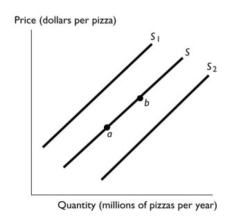   -In the above figure,the shift in the supply curve from S to S1 reflects A) an increase in the quantity of pizza supplied. B) a decrease in the quantity of pizza supplied. C) an increase in the supply of pizza. D) a decrease in the supply of pizza. E) None of the above answers is correct.