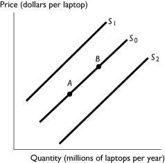   -The above figure shows the market for laptops.Which of the following shifts the supply curve from S0 to S1? A) an increase in the cost of hard drives B) a decrease in the price of laptops C) an increase in the number of laptop manufactures and sellers D) an increase in the price of laptops E) an increase in the productivity of the workers manufacturing laptops
