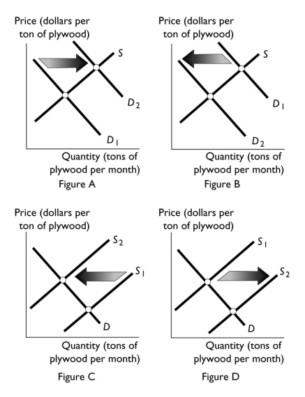   -A construction boom occurs and many of the new buildings need plywood for their framing.Which of the figures above best illustrates this change? A) Figure A B) Figure B C) Figure C D) Figure D E) Figure A or Figure C
