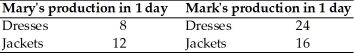   -In the above table,for Mary the opportunity cost of producing a dress is ________,and the opportunity cost for Mark of producing a dress is ________. A) 1 1/2 jackets;2/3 of a jacket B) 1 1/2 jackets;2 1/2 jackets C) 1 1/4 jackets;1/2 of a jacket D) 1 jacket;1 jacket E) 1 dress;1 dress