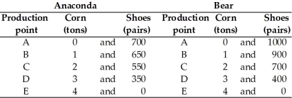   -The table above gives the production possibilities frontier for two countries,Anaconda and Bear.The opportunity cost of moving from ________ is greater for ________. A) point A to point B;Anaconda B) point B to point A;Bear C) point D to point E;Bear D) point E to point D;Bear E) any point to any other point;Bear