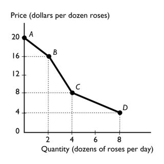   -The figure above shows the relationship between the price of a dozen roses and the quantity of roses a florist can sell.The slope between points B and C equals A) 16. B) 8. C) 4. D) 2. E) 14.