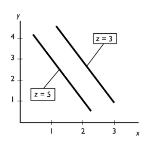   -In the figure above,an increase in z leads to a A) movement up along one of the lines showing the relationship between x and y. B) movement down along one of the lines showing the relationship between x and y. C) rightward shift of the line showing the relationship between x and y. D) leftward shift of the line showing the relationship between x and y. E) trend change in both x and y.