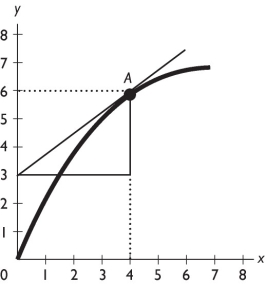   -In the figure above,what is the slope of the curve at point A? A) 0.75 B) -0.75 C) 1.33 D) -1.33 E) zero