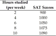   -Jamie is preparing to take his SAT tests.The table above shows how Jamie's score depends on the number of hours a week Jamie studies a.Plot the relationship in the figure,putting the hours studied on the horizontal axis.    b.Is the relationship you plotted positive or negative? c.What happens to the slope of the relationship as hours studied increase? d.Suppose Jamie can enroll in an SAT prep course and,by so doing,for every possible number of hours he studies,his score will be 100 points higher.Plot the new relationship between the number of hours studied and Jamie's SAT score in the figure. e.How many variables are involved in the figure you just completed?