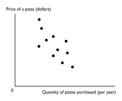   -The figure above shows a A)  time-series graph. B)  scatter diagram. C)  cross-section graph. D)  slope. E)  trend diagram.