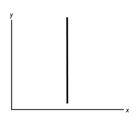   -In the above figure,as the y variable increases, A)  the x variable is constant. B)  the x variable increases. C)  the x variable decreases. D)  the x variable at first increases but then decreases. E)  the x variable probably changes, but more information is needed to determine if it increases, decreases, or stays the same.