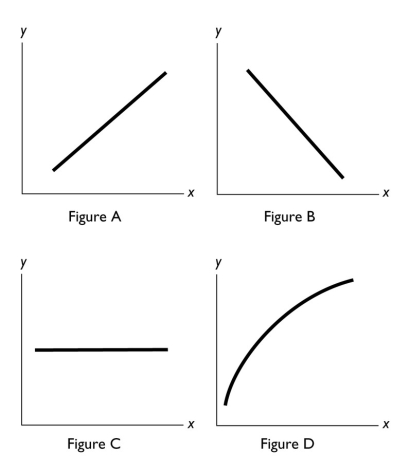   -In the above figure,a negative relationship between x and y is shown in Figure A)  A. B)  B. C)  C. D)  D. E)  B and Figure C.