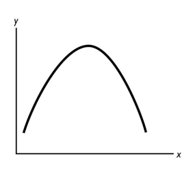   -In the figure above,the relationship between the x variable and the y variable A)  is positive. B)  is negative. C)  starts by being positive and then becomes negative. D)  starts by being negative and then becomes positive. E)  is non-existent because the two variables are unrelated.