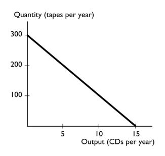   -The graph shows a A)  positive relationship that becomes less steep. B)  negative relationship that is linear. C)  positive relationship that is linear. D)  negative relationship that become less steep. E)  None of the above answers is correct. 