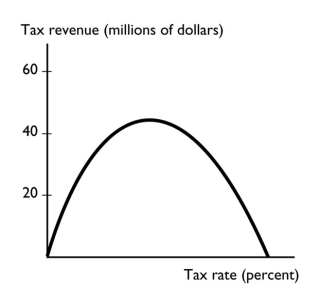   -The graph shows A)  a relationship with a minimum. B)  a relationship with a maximum. C)  no relationship. D)  a linear relationship. E)  a cross-section relationship.