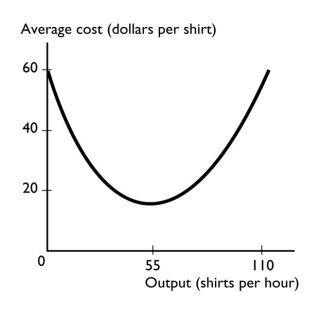   -The graph shows A)  a relationship with a minimum. B)  a relationship with a maximum. C)  no relationship. D)  a relationship that becomes less steep. E)  a cross-section relationship.