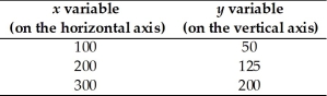   -The table above shows data on two variables.If these data were graphed,the slope of the line would be A)  1/2. B)  4/3. C)  2/3. D)  3/4. E)  2.