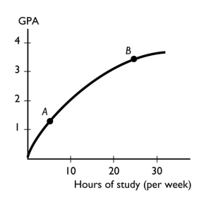   -The figure above shows the relationship between the time a student spends studying and the student's GPA that semester.The slope of the relationship at point A ________ the slope at point B. A)  is greater than B)  is less than C)  is equal to D)  cannot be compared to E)  can be compared but more information is needed to determine whether the slope is greater than, less than, or equal to