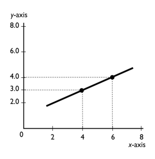   -What is the slope of the line in the graph? A)  +1/2 B)  -1/2 C)  + 2 D)  -2 E)  -3/4
