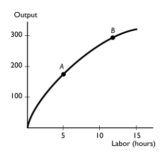   -The slope of the curve at point B A)  is greater than the slope at point A. B)  is less than the slope at point A. C)  is equal to the slope at point A. D)  cannot be compared with the slope at point A. E)  can be compared with the slope at point A, but more information is needed to determine if the slope is greater than, less than, or equal to the slope at point A.