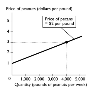   -In the above figure,while drawing the line showing the relationship between the price of a pound of peanuts and the quantity sold,the A)  price of a pound of pecans does not change. B)  price of a pound of peanuts does not change. C)  the quantity of peanuts that farmers supply does not change. D)  Both answers A and B are correct. E)  Both answers B and C are correct. 