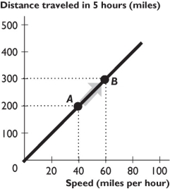   -The relationship between distance traveled in 5 hours and speed shown in the figure above is A)  direct, linear. B)  inverse, linear. C)  direct, non-linear. D)  inverse, positive. E)  direct, negative.