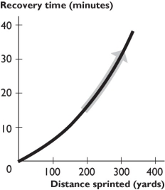   -The figure above shows the relationship between distance sprinted and recovery time.The curve becomes steeper because as the distance sprinted increases, A)  the extra recovery time needed from sprinting another 100 yards increases. B)  the extra recovery time needed from sprinting another 100 yards decreases. C)  the recovery time increases. D)  the recovery time decreases. E)  the relationship between distance sprinted and recovery time becomes more inverse.