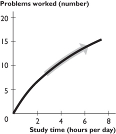   -The figure above shows the relationship between study time and the number of problems worked.The curve becomes less steep because as you study more, A)  study time becomes less effective. B)  study time becomes more effective. C)  the number of problems worked increases. D)  the number of problems worked decreases. E)  the relationship between study time and the number of problems worked changes from direct to inverse.