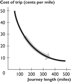   -The figure above shows the relationship between the journey length and the cost of trip per mile.The curve becomes flatter because as the journey length increases, A)  the fall in the cost per mile becomes smaller. B)  the fall in the cost per mile becomes greater. C)  the cost per mile decreases. D)  the cost per mile increases. E)  the cost per mile remains unchanged.