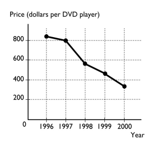   -The figure above shows the price of a DVD player from 1996 to 2000. a.What type of graph is illustrated above? b.What is the trend in the price of a DVD player?