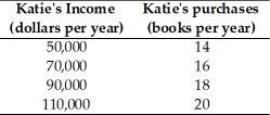   -The table above shows how the number of books Katie buys each year depends on her income a.What kind of relationship exists between Katie's income and the number of books she purchases?     b.Plot the relationship between Katie's income and the number of books she purchases in the above figure.Measure income along the vertical axis and the number of books along the horizontal axis.Be sure to label the axes. c.What is the slope of the relationship between $50,000 and $70,000 of income? d.What is the slope of the relationship between $90,000 and $110,000 of income? e.Comment on the similarity or dissimilarity of your answers to parts (c)and (d).