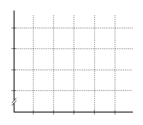   -The table above shows how the number of books Katie buys each year depends on her income a.What kind of relationship exists between Katie's income and the number of books she purchases?     b.Plot the relationship between Katie's income and the number of books she purchases in the above figure.Measure income along the vertical axis and the number of books along the horizontal axis.Be sure to label the axes. c.What is the slope of the relationship between $50,000 and $70,000 of income? d.What is the slope of the relationship between $90,000 and $110,000 of income? e.Comment on the similarity or dissimilarity of your answers to parts (c)and (d).