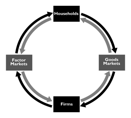 Label the flows in the simplified circular flow diagram that ignores the government.   