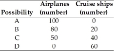   -The table above gives four production possibilities for airplanes and cruise ships.In possibility A,how many resources are devoted to the production of cruise ships? A)  0 B)  few C)  most D)  all E)  It is impossible to tell without more information about the prices of airplanes and cruise ships.