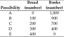   -The table above shows a production possibilities frontier for an economy.Which of the following combinations is unattainable? A)  0 loaves of bread and 800 books B)  100 loaves of bread and 800 books C)  200 loaves of bread and 800 books D)  300 loaves of bread and 200 books E)  0 loaves of bread and 0 books
