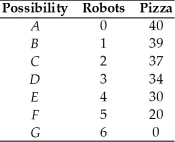   -The table above shows a nation's production possibilities frontier.The opportunity cost of a robot between combination D and E is A)  4 pizzas. B)  34 pizzas. C)  30 pizzas. D)  1/4 of a pizza. E)  undefined because neither point is production efficient.