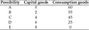   -The table above presents the production possibilities frontier for a nation.Using the information in the table,when moving from possibility C to D,the cost of 1 unit of a capital good in terms of the consumption goods forgone is ________ consumption goods per capital good. A)  25 B)  15 C)  20 D)  10 E)  an undefined amount of