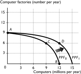   -The above figure shows the PPF for a country that produces computers and computer factories.Which of the following would most likely shift the PPF from PPF? in one year to PPF? in the next? A)  Nothing, because the PPF does not shift. B)  Increase the production of computers from 9 million (at point C.)  to 11 million (at point B.)  C)  Decrease the production of computers from 11 million (at point 