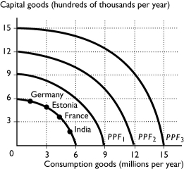   -Suppose that Germany,France,Estonia,and India all have the same production possibilities,illustrated in the figure above.Based on the production points in the figure,which country is most likely to expand its PPF to PPF?? A)  India B)  Germany C)  Estonia D)  France and Germany equally E)  France