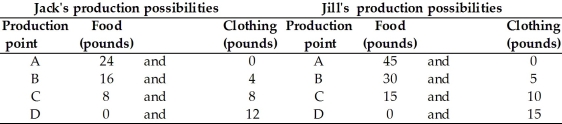   -In the table above,Jack's opportunity cost for 1 pound of food is ________ and his opportunity cost for 1 pound of clothing is ________. A)  1 pound of clothing; 4 pounds of food B)  1/2 of a pound of clothing; 2 pounds of food C)  1/3 of a pound of clothing; 3 pounds of food D)  2 pounds of clothing; 2 pounds of food E)  1 pound of food; 1 pound of clothing