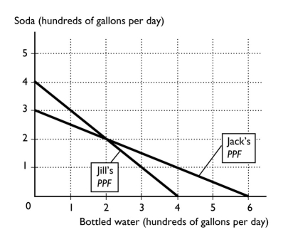   -In the above figure,Jill's opportunity cost of producing 1 gallon of bottled water is ________ of soda. A)  2 gallons B)  1/2 of a gallon C)  4 gallons D)  1 gallon E)  1/4 of a gallon