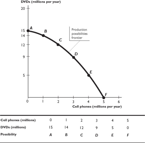   -The figure above shows a production possibilities frontier.In the figure,which of the following combinations of the two goods are efficient? A)  2 million cell phones and 13 million DVDs B)  5 million cell phones and 15 million DVDs C)  No cell phones and 15 million DVDs D)  4 million cell phones and 4 million DVDs E)  None of these combinations is efficient.
