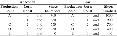   -The table above gives the production possibilities frontier for two countries,Anaconda and Bear.The opportunity cost of moving from ________ is greater for ________. A)  point A to point B; Anaconda B)  point B to point A; Bear C)  point D to point E; Bear D)  point E to point D; Bear E)  any point to any other point; Bear