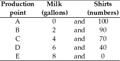   -A (very,very small)country produces milk and shirts and its production possibilities frontier is in the table above. a.The nation is currently producing at point B.What is the opportunity cost of two additional gallons of milk? At point C? At point D? What do your results show? b.Suppose the nation is initially producing 4 gallons of milk and 40 shirts.What is the opportunity cost of 2 additional gallons of milk? Explain your answer.