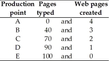   -Jean can either type her term paper or create Web pages during the limited time she has available.The table above shows her PPF. a.Can Jean type 90 pages and create 2 Web pages? b.Use the above numbers to calculate the opportunity cost of a typed page as she increases her time typing and decreases time creating a Web page.