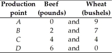   -The table above presents the production possibilities of Farmer Brown.Use these data to calculate Farmer Brown's opportunity cost of additional beef as Farmer Brown moves from point A to B to C to D.Also use the data to calculate Farmer Brown's opportunity cost of additional wheat as Farmer Brown moves from point D to C to B to A.Based on these costs,does Farmer Brown use resources that are more productive in one activity than the other or are they equally productive in both uses? Explain your answer.