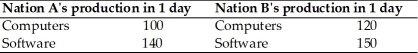   -Two nations can produce computers and software in the amounts given in the table above.Does either nation have an absolute advantage in producing the products? Which nation has a comparative advantage in computers? Which nation has a comparative advantage in software? Explain your answers.
