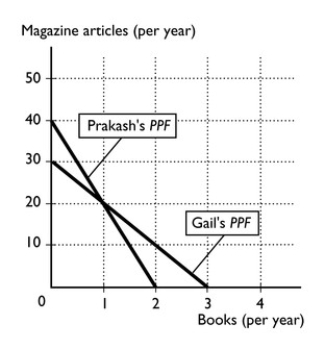   -The figure above shows Prakash's and Gail's production possibilities frontiers for writing books and magazine articles. a.What is Prakash's opportunity cost of a book? What is Gail's opportunity cost? Who has the comparative advantage in writing books? b.Who has the comparative advantage in writing magazine articles? c.According to their comparative advantages,who should write books and who should write magazine articles?
