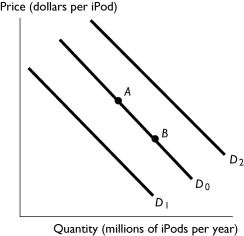   -The figure above shows the market for iPods.Which of the following shifts the demand curve from D? to D?? A)  a decrease in the price of Zunes, a substitute for iPods B)  an increase in the price of iPods C)  a requirement that all students at universities have an iPod D)  a decrease in the price of iPods E)  a decrease in people's incomes if iPods are a normal good