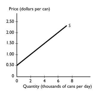   -The graph illustrates the supply of soda.If the price of soda rises from $0.50 a can to $1.50 a can,the quantity of soda supplied A)  increases from 0 cans to 4,000 cans a day. B)  decreases from 4,000 cans to 0 cans a day. C)  remains unchanged because the supply increases not the quantity supplied. D)  increases from 0 to 6,000 cans a day. E)  remains unchanged because the supply decreases not the quantity supplied.