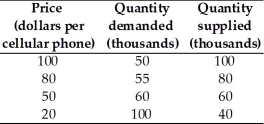   -Using the data in the table above,the equilibrium quantity and equilibrium price for a cellular telephone is A)  50,000 and $100. B)  80,000 and $80. C)  60,000 and $50. D)  40,000 and $20. E)  100,000 and $20.