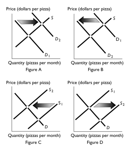   -Which figure above shows the effect of a technological advance in the production of pizza? A)  Figure A B)  Figure B C)  Figure C D)  Figure D E)  Both Figure A and Figure D