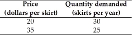   -Using the data in the table above,the demand for skirts is A)  elastic. B)  unit elastic. C)  inelastic. D)  indeterminate. E)  perfectly inelastic.